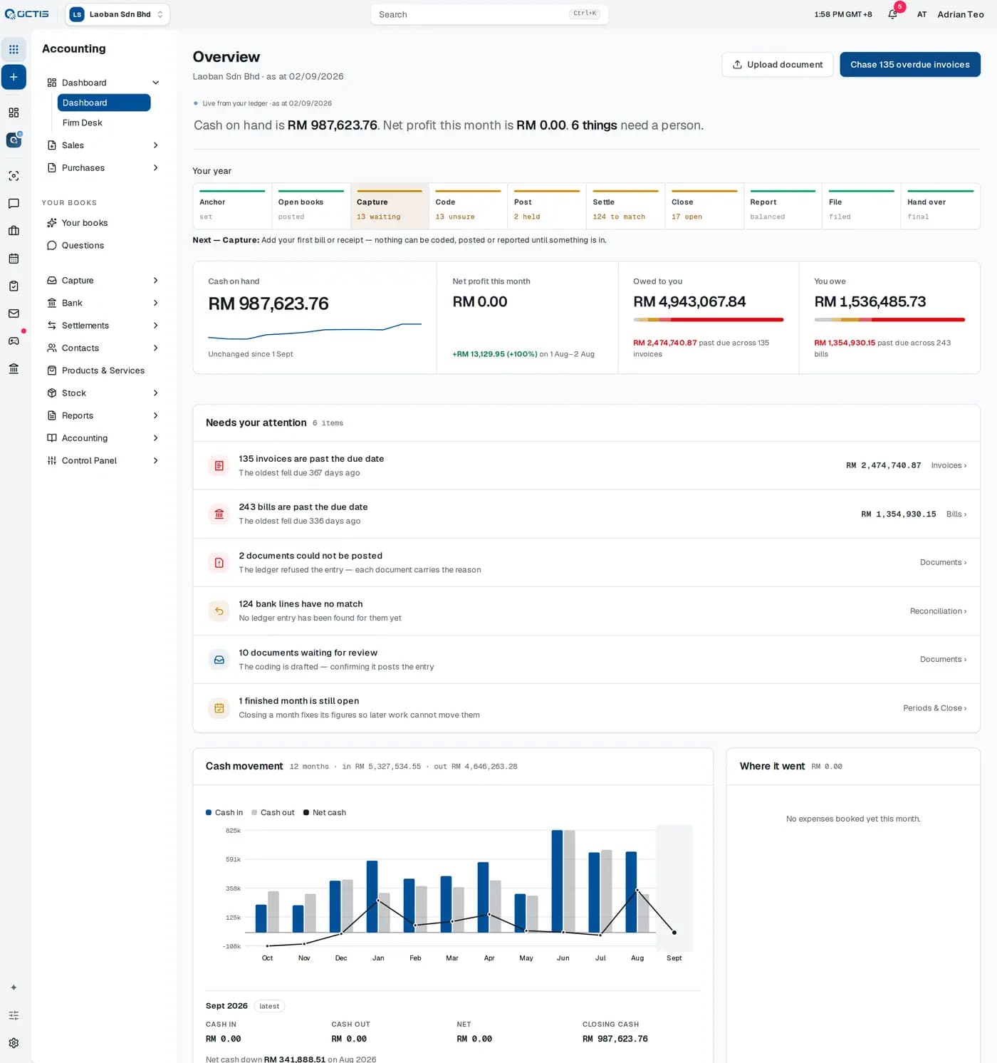 The OCTIS accounting dashboard for the demo company, with cash, profit, money owed and a list of what needs attention